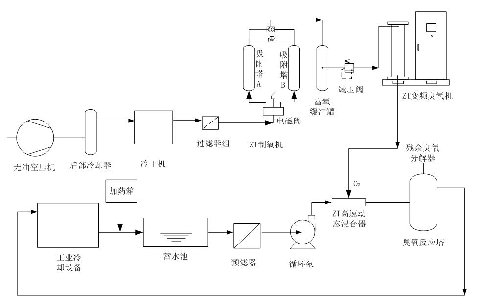 臭氧化法養(yǎng)殖污水處理